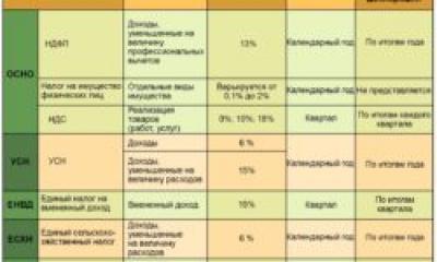 Cum se deschide un antreprenor individual folosind înregistrarea temporară?