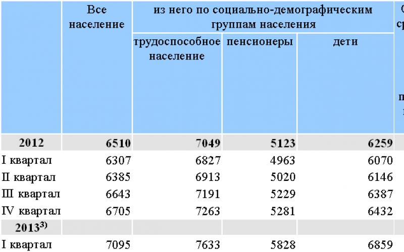 Прожиточный минимум на душу населения в рф. Прожиточный минимум в России 2020. Величина прожиточного минимума в РФ 2020. Прожиточный минимум в РФ по годам Росстат. Прожиточный минимум в РФ по годам таблица.